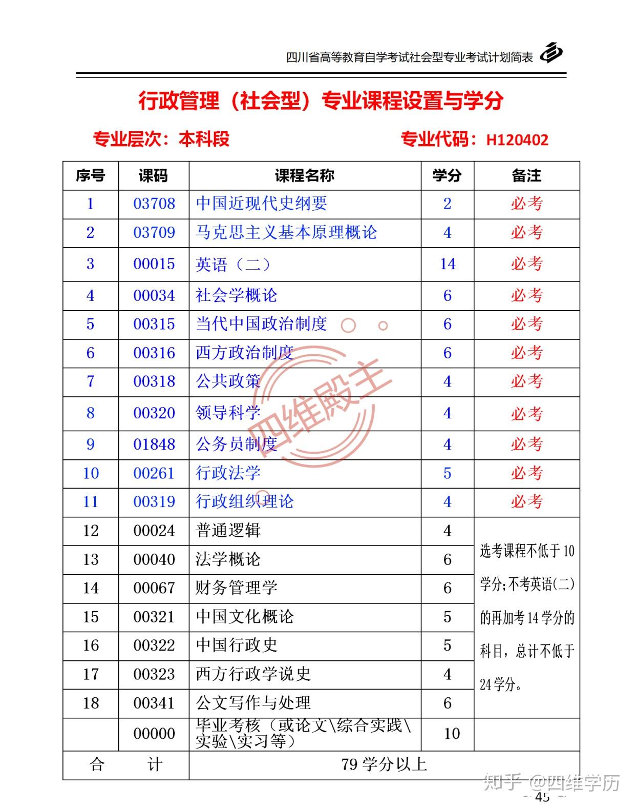 自考行政管理專業有哪些科目-圖1