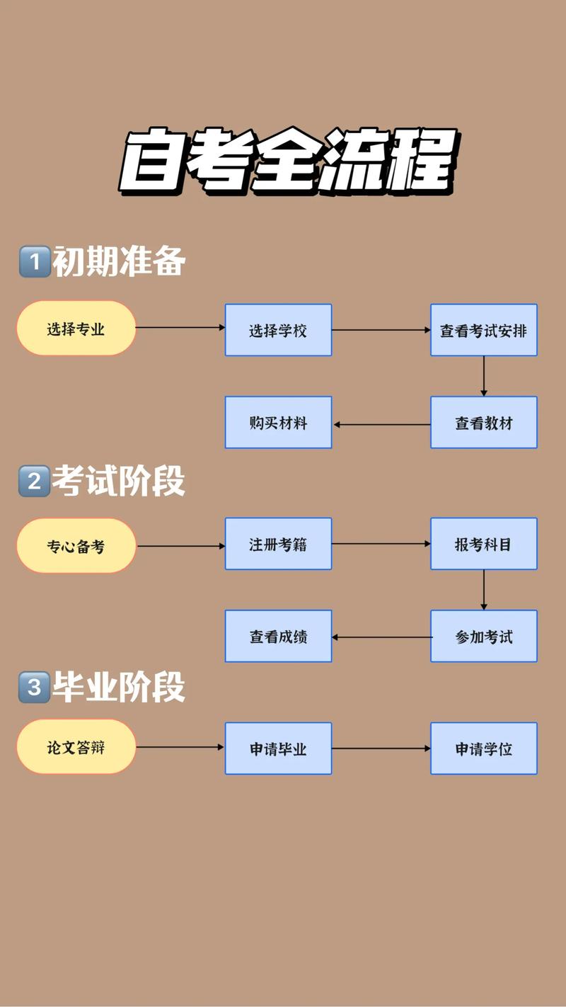 自考專升本流程是怎樣-圖1