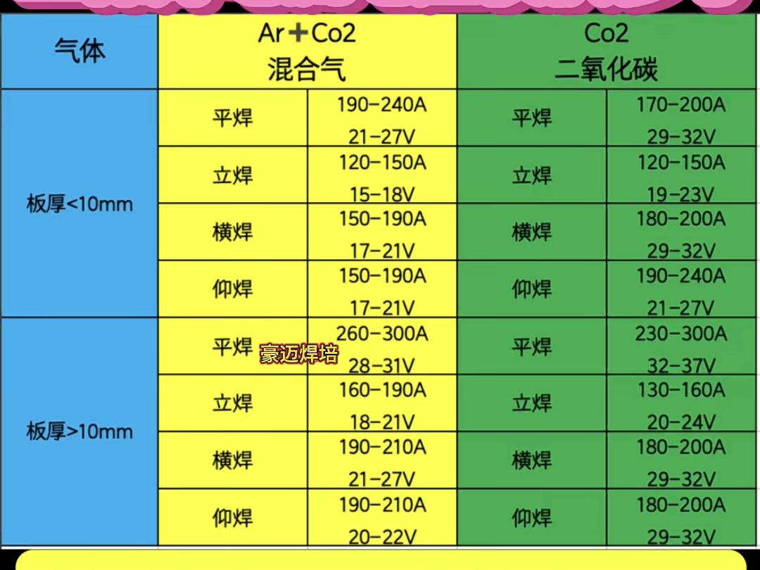 二保焊電流電壓參照表訣竅-圖1