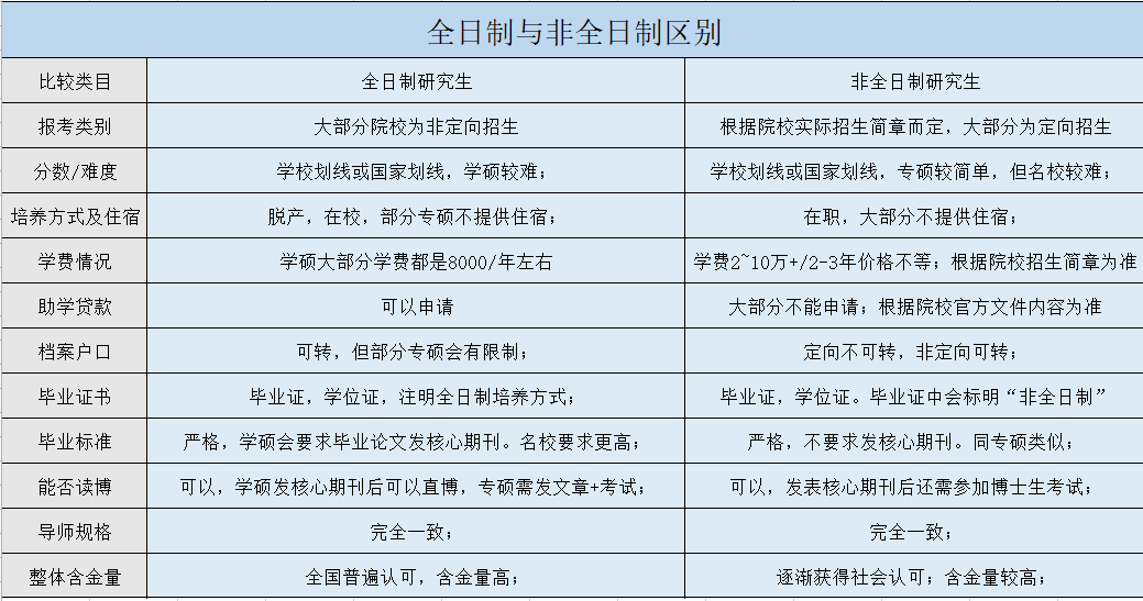 全日制和非全日制的區別-圖1