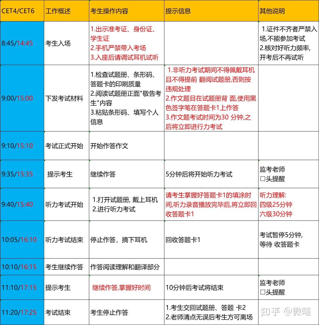 四級考試流程及時間分配-圖1