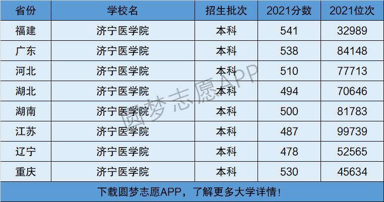 濟寧醫學院是一本還是二本-圖1