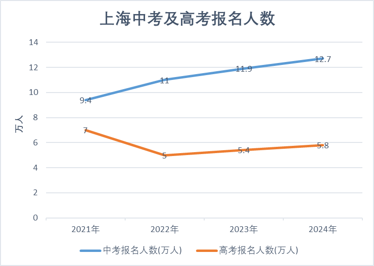 2024年上海高考人數-圖1