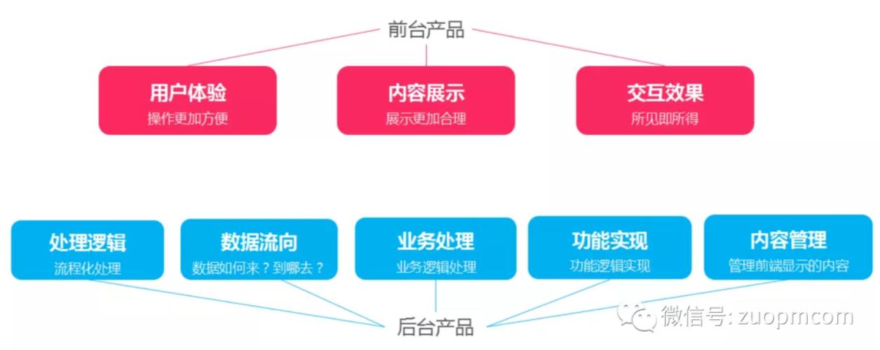前端與后端哪個前景好-圖1