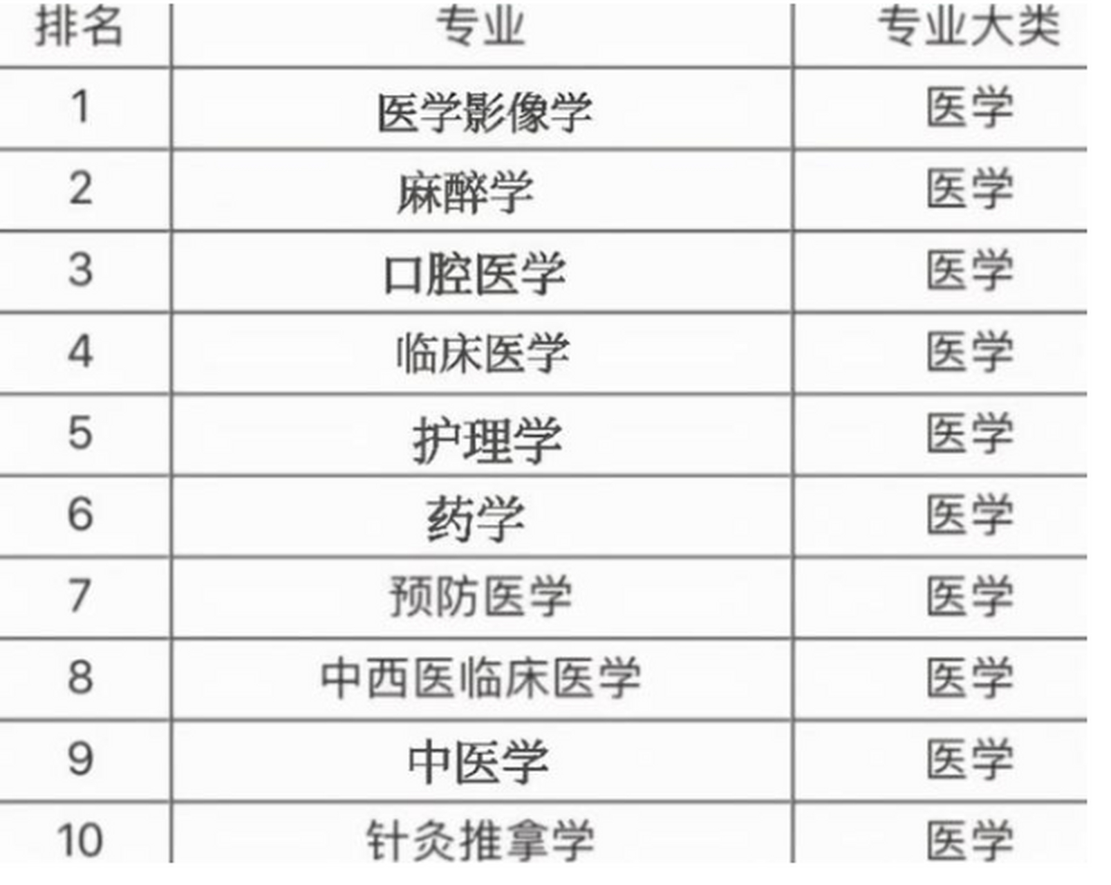 醫(yī)學(xué)專業(yè)哪個專業(yè)前景好-圖1