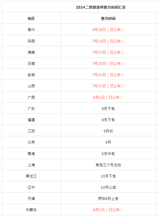 二級建造師什么時候出成績-圖1