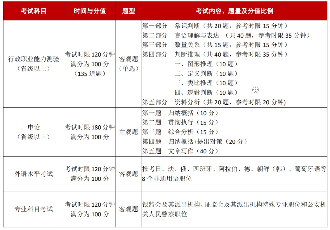 國家公務(wù)員考試科目內(nèi)容-圖1