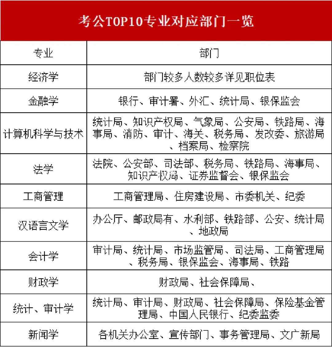 最容易考公務員的十大專業-圖1