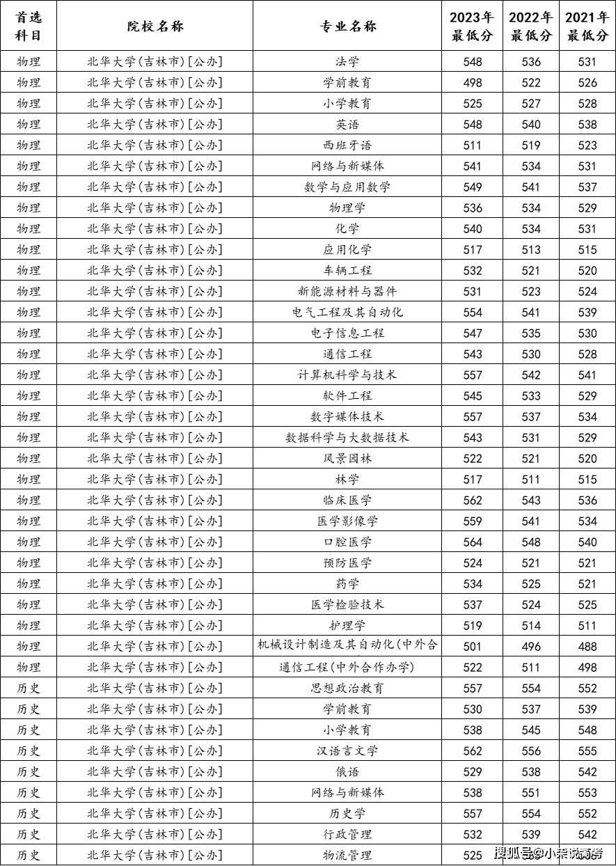 北華大學錄取分數線2024-圖1