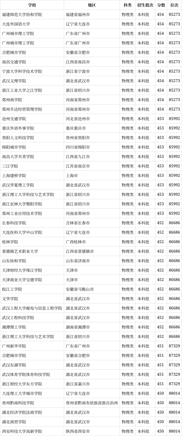 452分理科能上什么大學(xué)-圖1