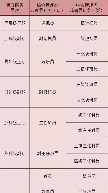 四級調研員相當于什么級別-圖1