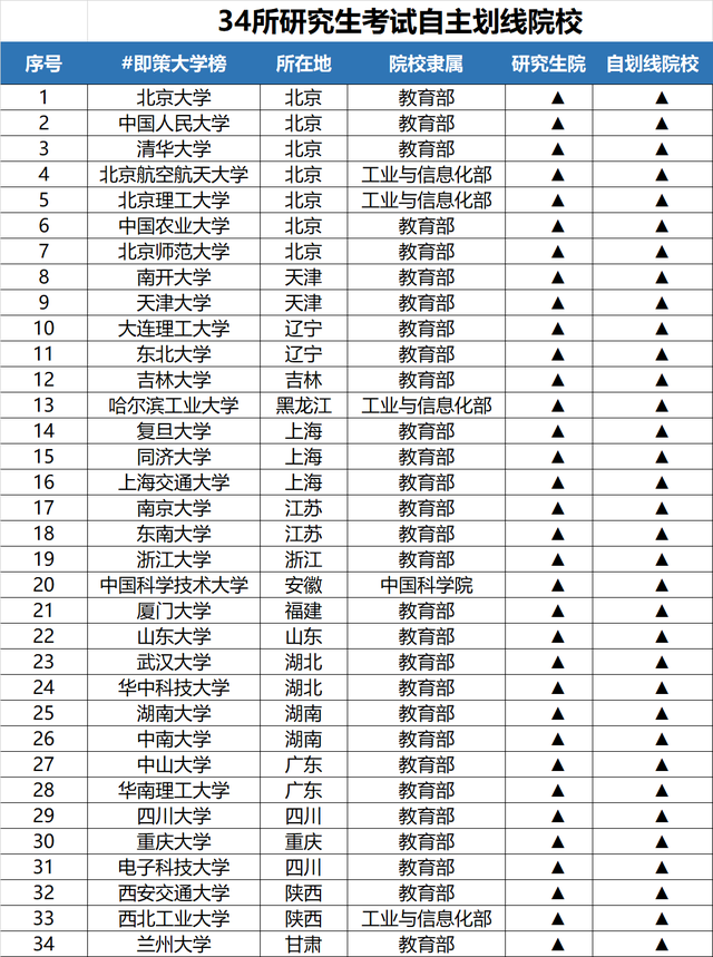 34所自主劃線院校有哪些-圖1