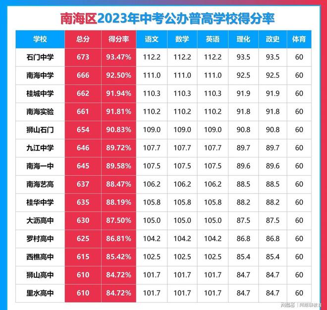 佛山450分能上什么高中-圖1