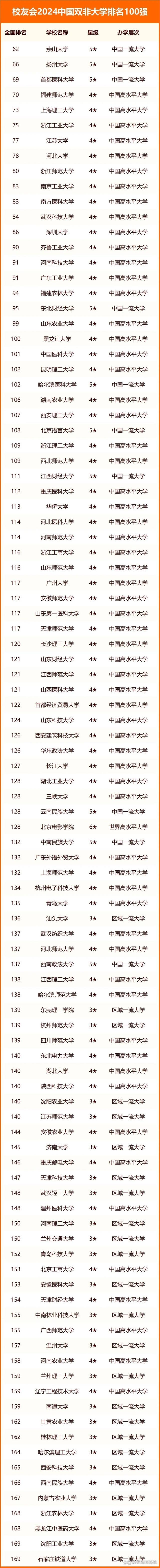 雙非大學(xué)100強(qiáng)排行榜-圖1