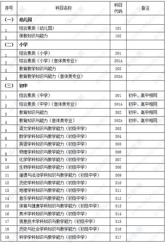 小學教資考試考幾個科目-圖1