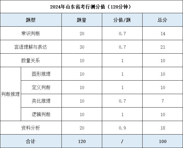 省考120題行測(cè)分值分布-圖1