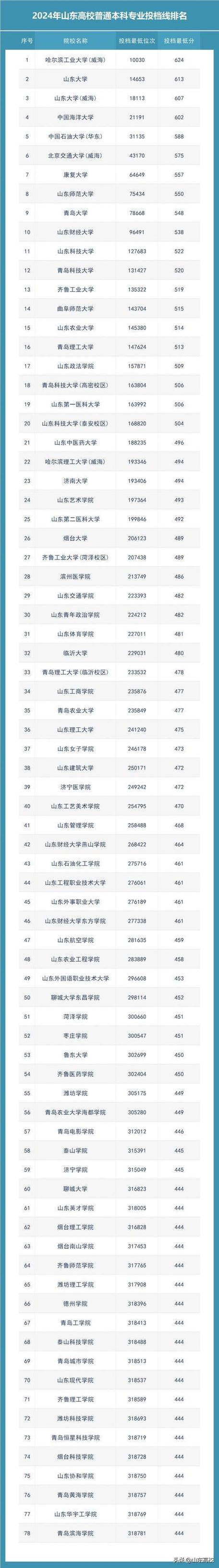 山東各大學錄取分數線及位次-圖1