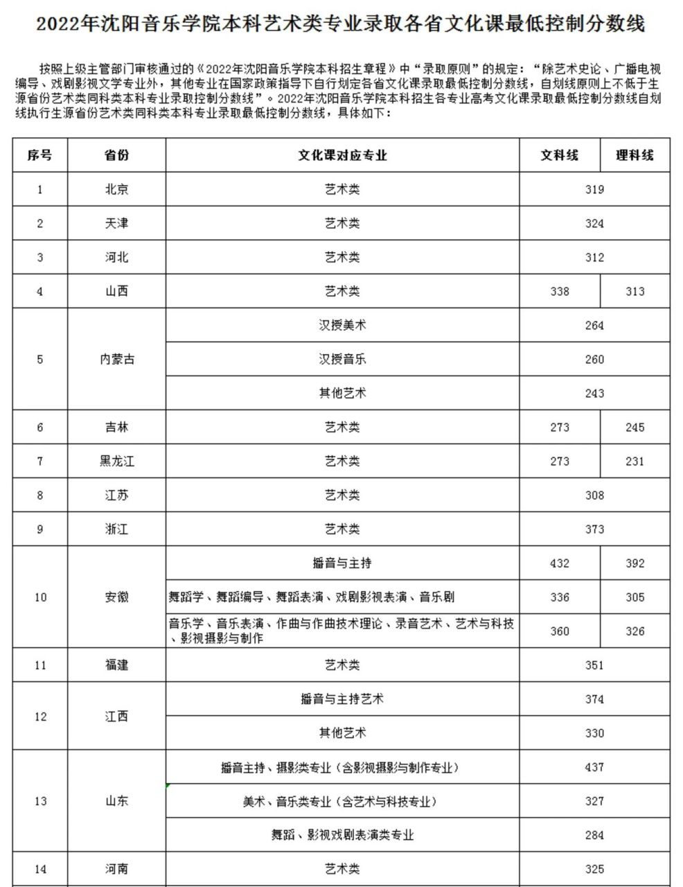 沈陽音樂學院錄取分數線-圖1