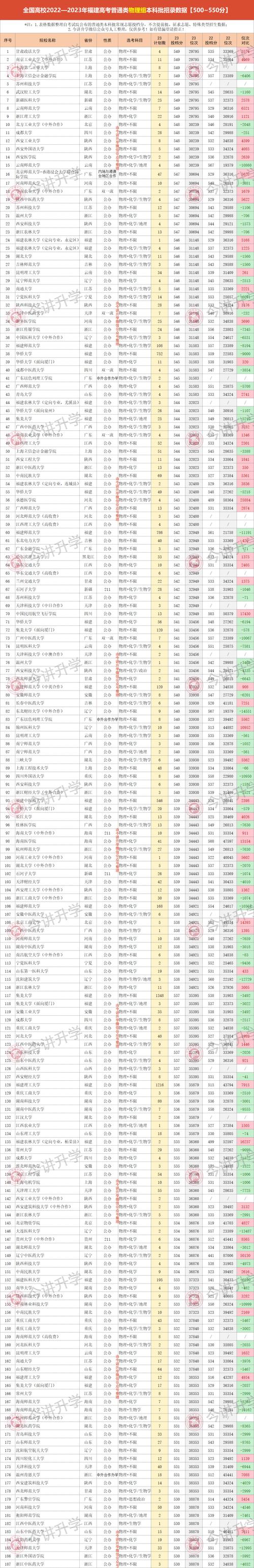 500到550分能上的大學-圖1