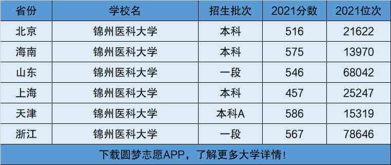 錦州醫(yī)科大學(xué)是一本還是二本-圖1