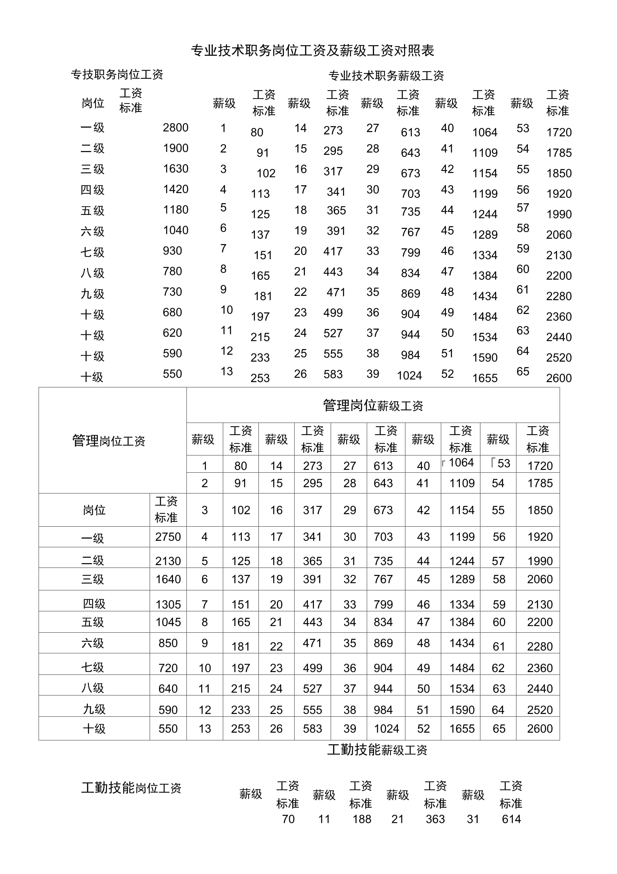 初級(jí)職稱一個(gè)月工資加多少-圖1