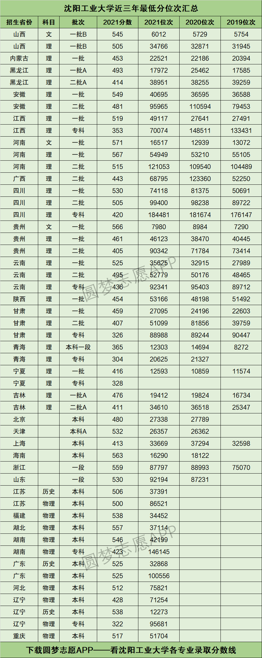 沈陽工業大學分數線-圖1