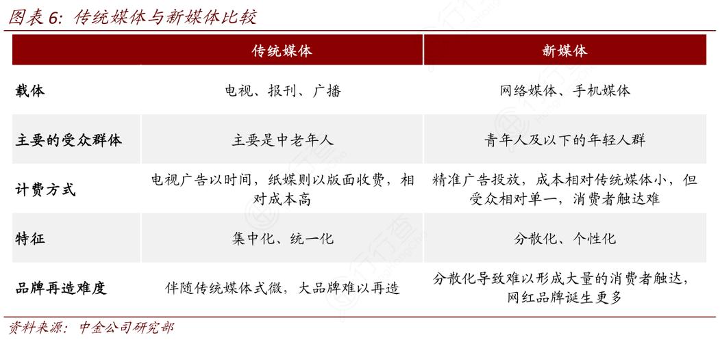 傳統媒體和新媒體區別-圖1