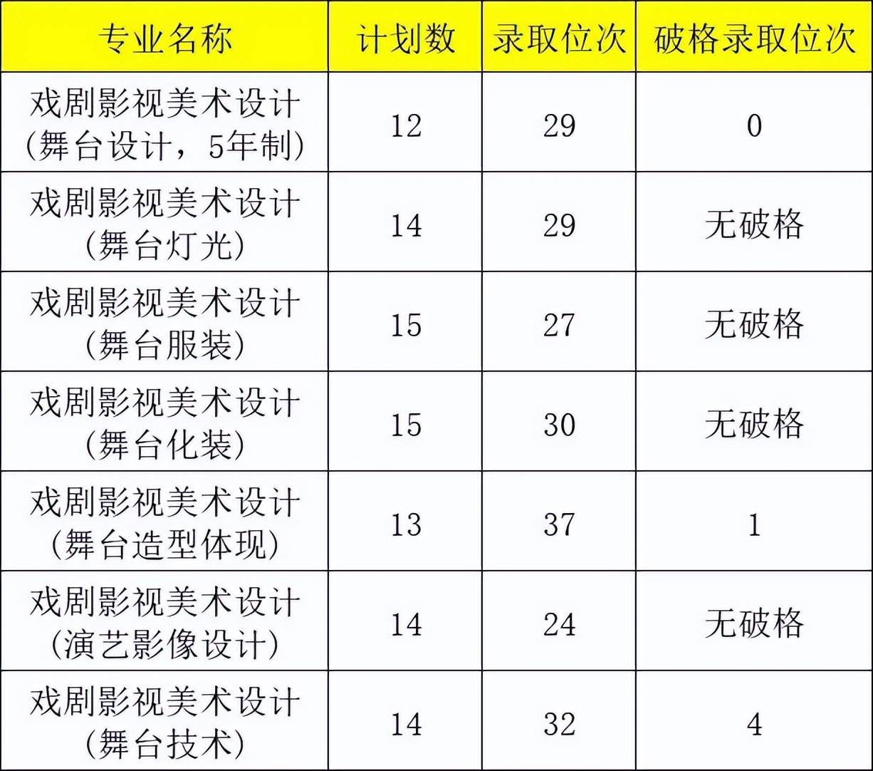 中央戲劇學院多少分能考上-圖1