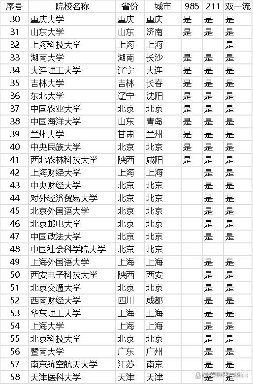 中國一本大學(xué)一共有多少所-圖1