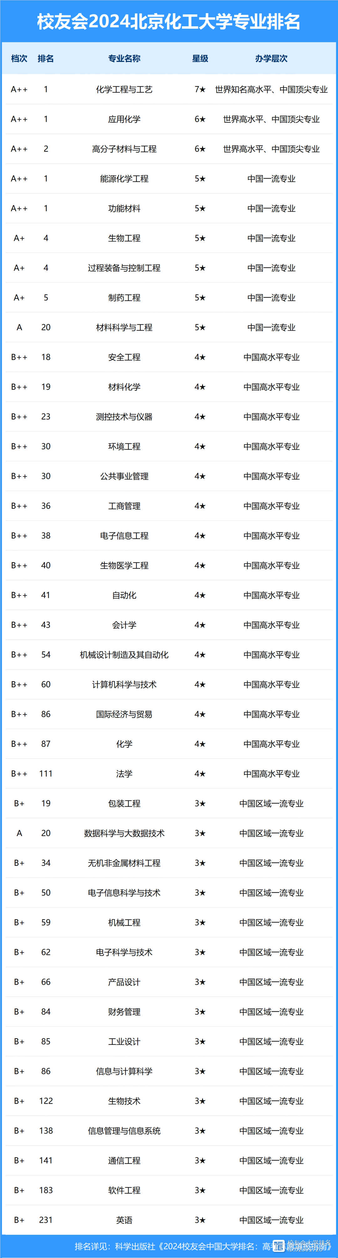 北京化工大學(xué)排名全國第幾-圖1