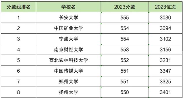550分左右的大學排名-圖1