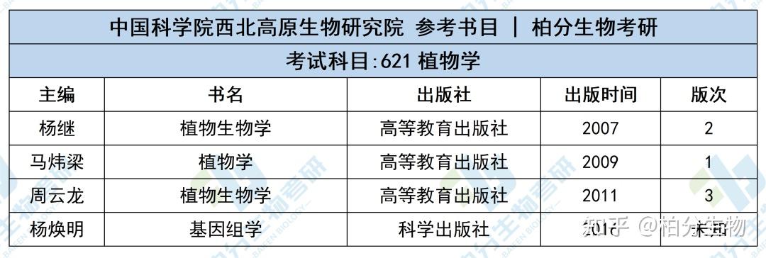 生物科學(xué)考研科目有哪些-圖1