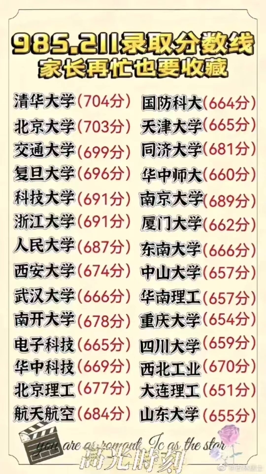 985211最低錄取成績-圖1