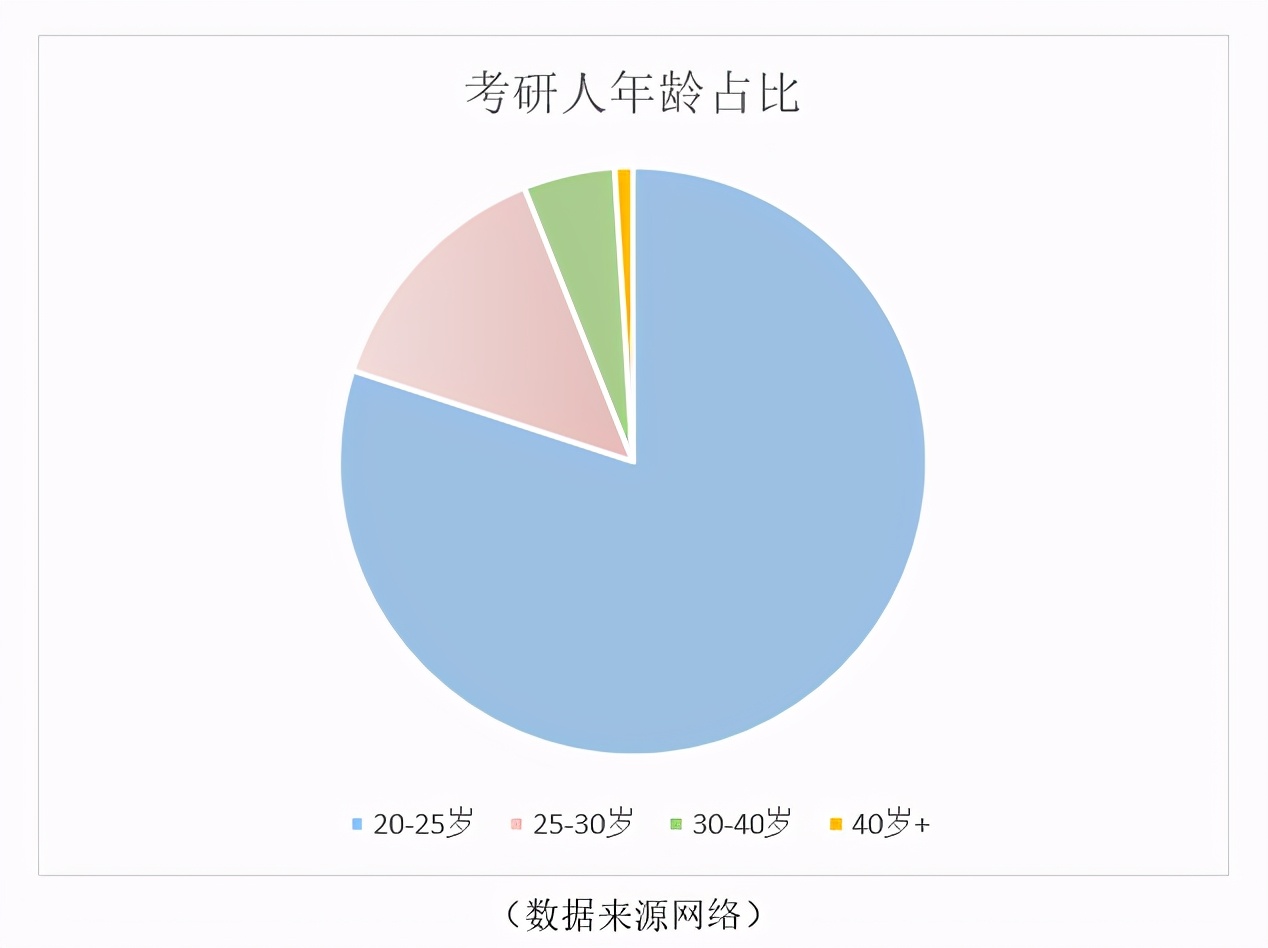 研究生年齡限制最大年齡-圖1