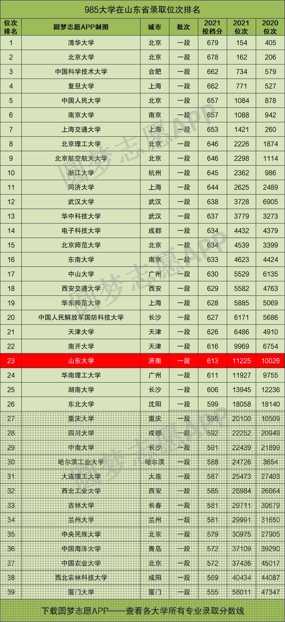山東大學(xué)是985還是211-圖1