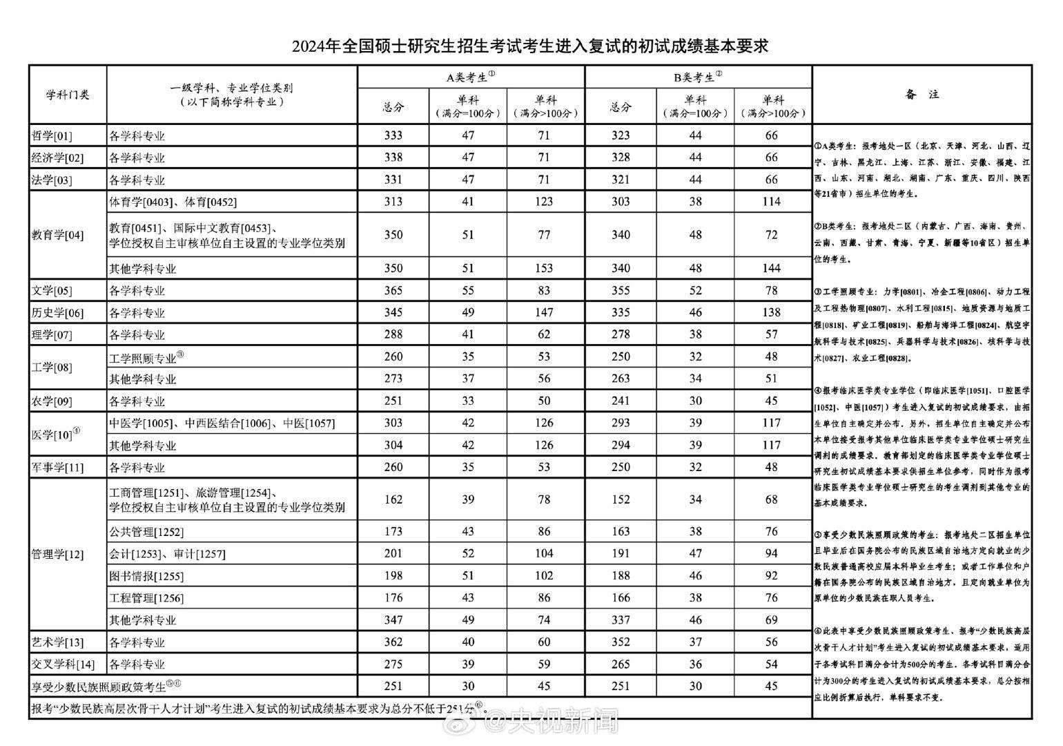 考研國家線難度相當于二本-圖1