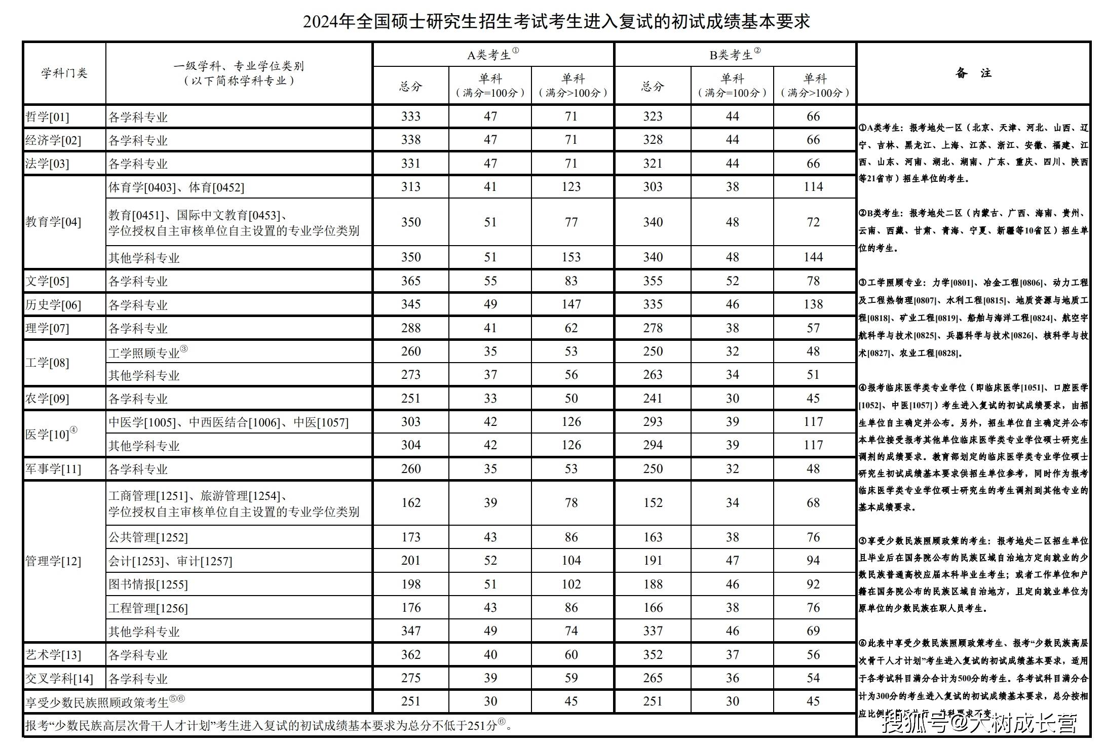985考研一般需要多少分-圖1