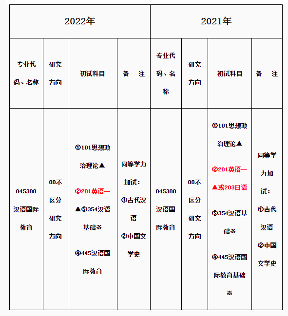 漢語國際教育考研科目有哪些-圖1
