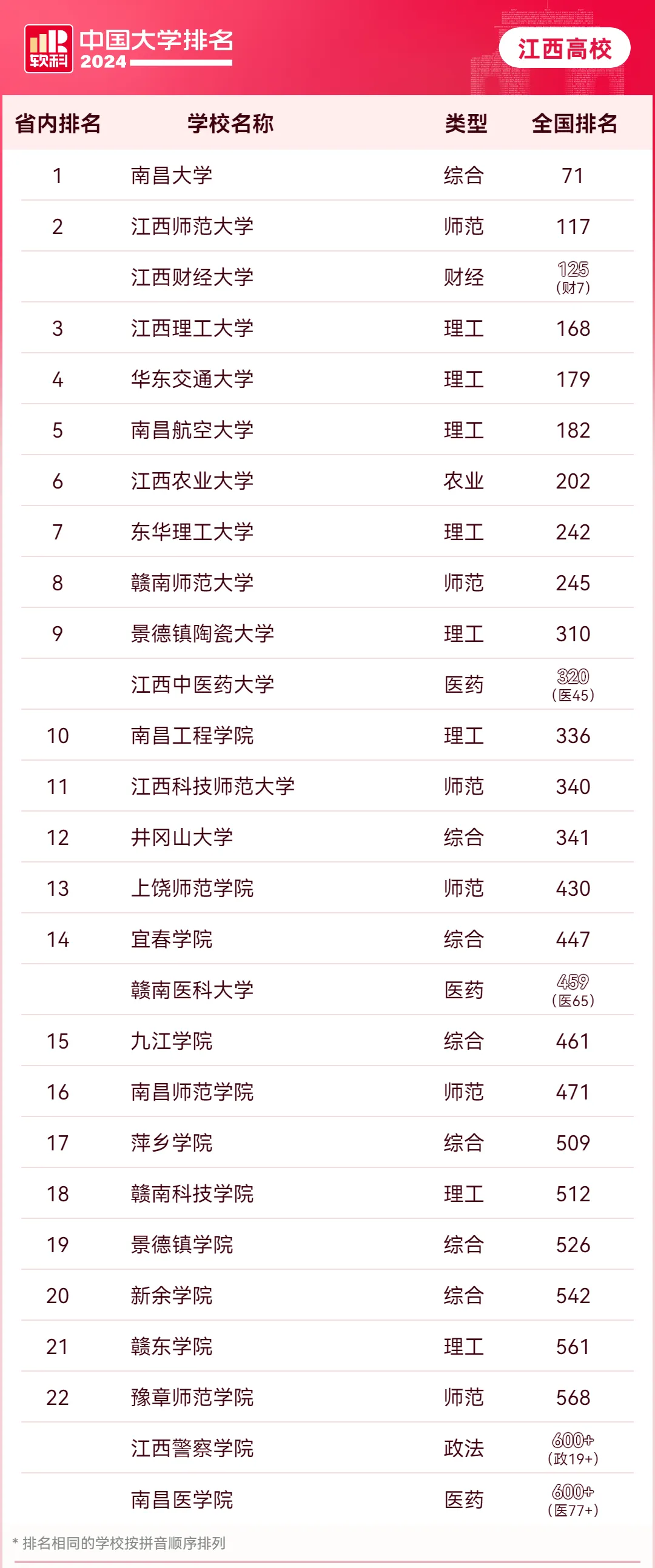 江西二本大學排名一覽表-圖1