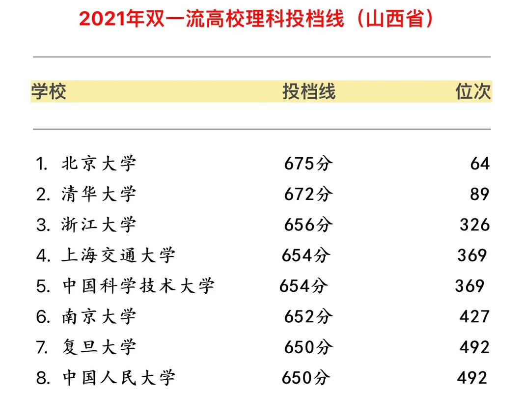 理科580分左右的大學排名-圖1