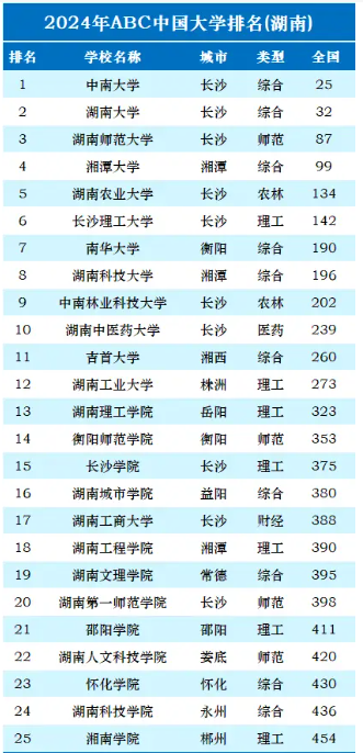 湖南工業(yè)大學(xué)、南華大學(xué)、吉首大學(xué),三所非省會城市大學(xué)誰最強(qiáng)?-圖1