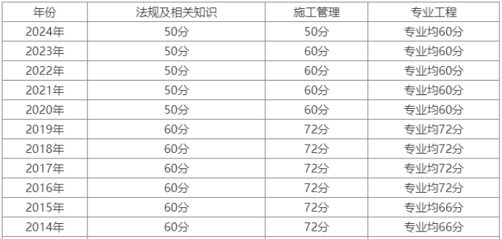 歷年二建考試分?jǐn)?shù)線-圖1