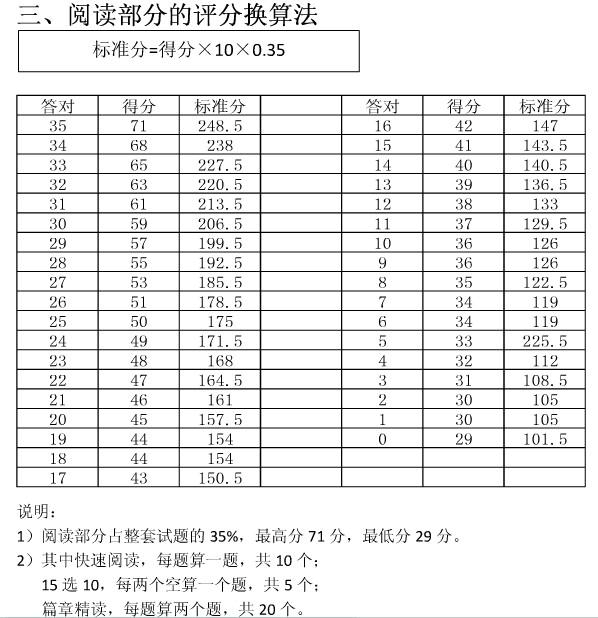 英語四級(jí)幾分過-圖1