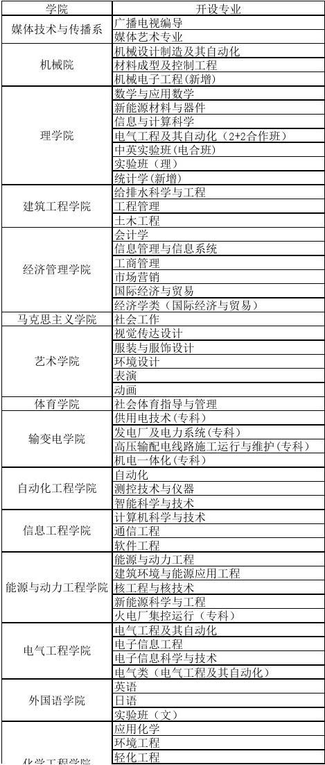東北電力大學專業有哪些-圖1