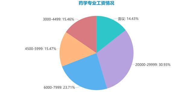 藥學就業前景-圖1