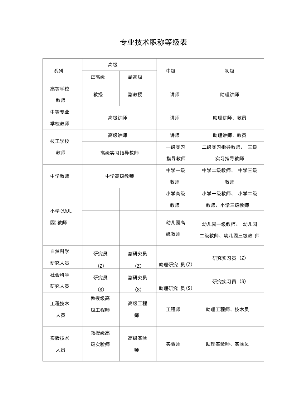 專技十二級對應(yīng)職稱-圖1