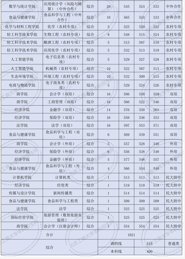北京工商大學(xué)是幾本-圖1