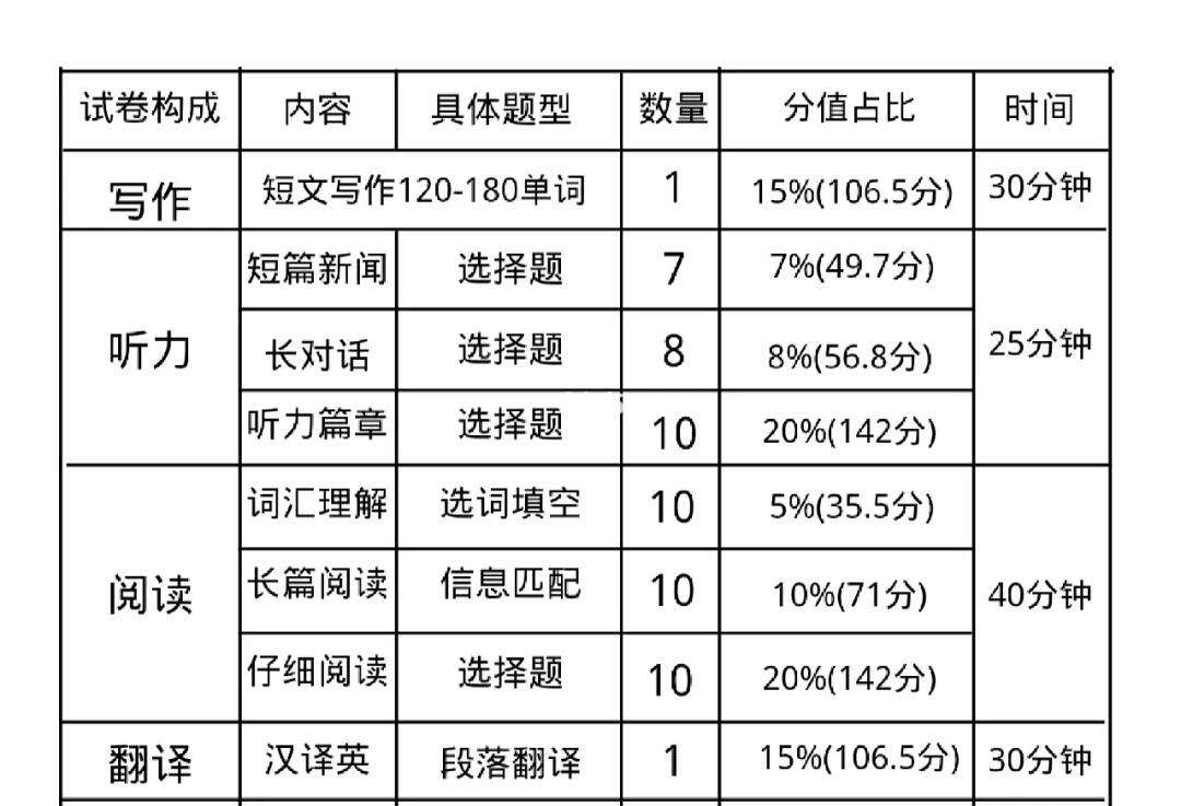 四級考試時長是-圖1