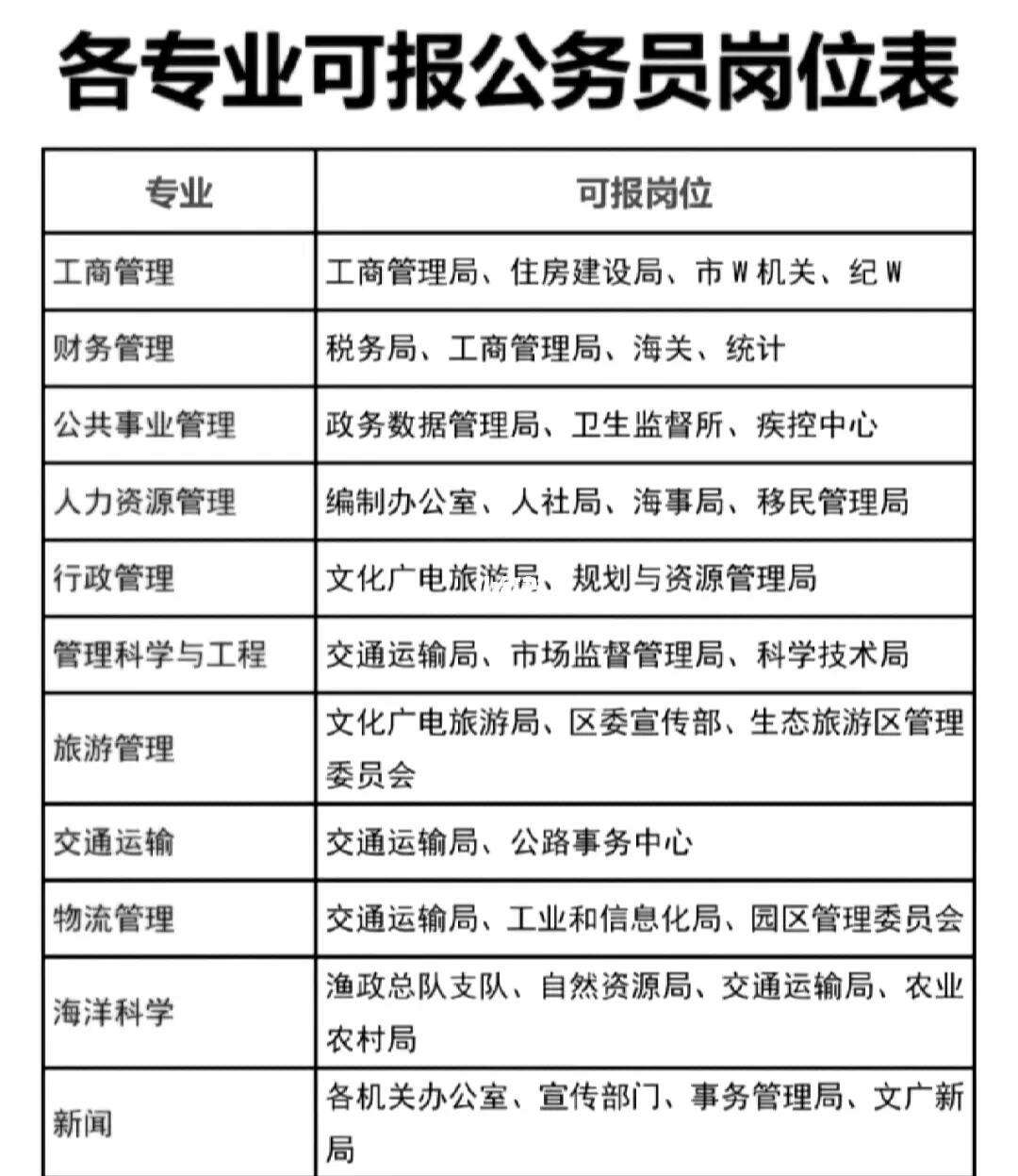 專(zhuān)科公務(wù)員報(bào)考職位-圖1