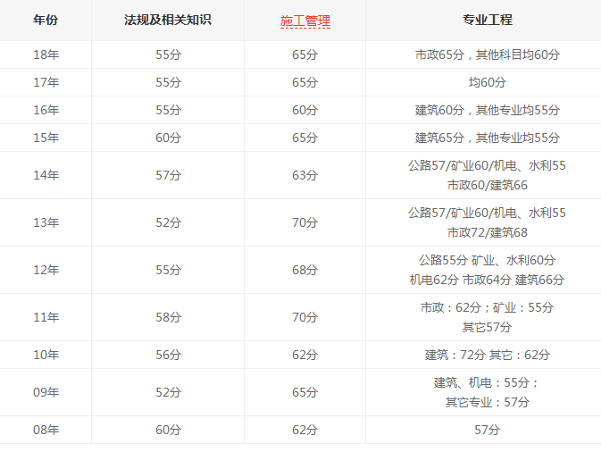 浙江二建歷年分數線-圖1